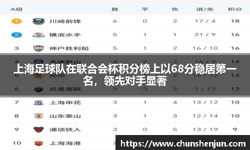 上海足球队在联合会杯积分榜上以68分稳居第一名，领先对手显著